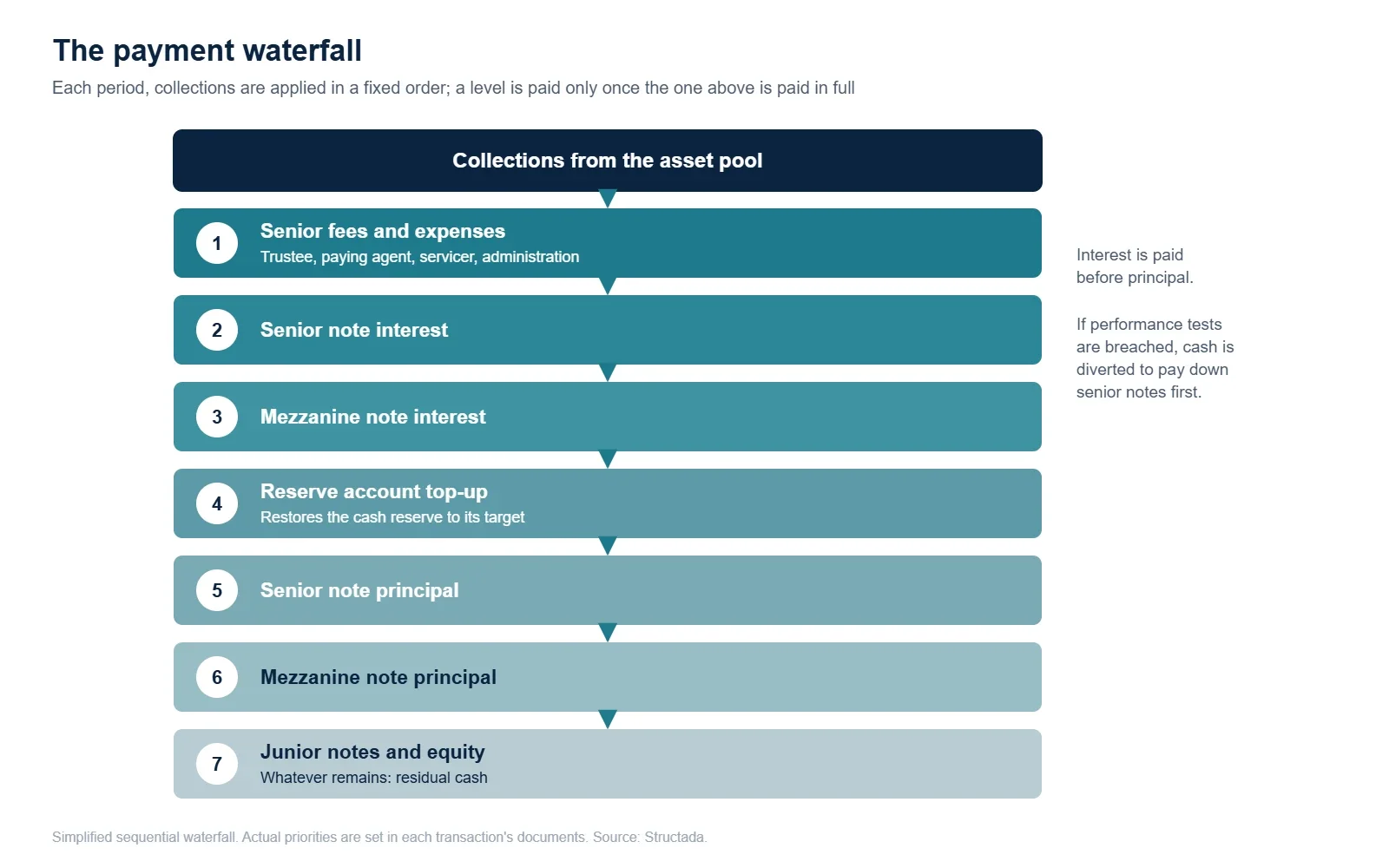 Seven-step securitisation payment waterfall, from senior fees and note interest through reserve top-up and principal to residual cash for junior noteholders