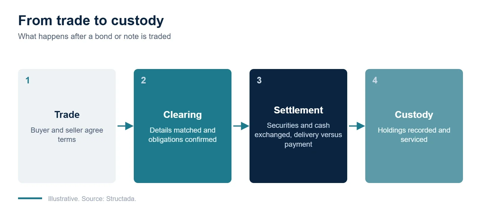Trade, clearing, settlement and custody