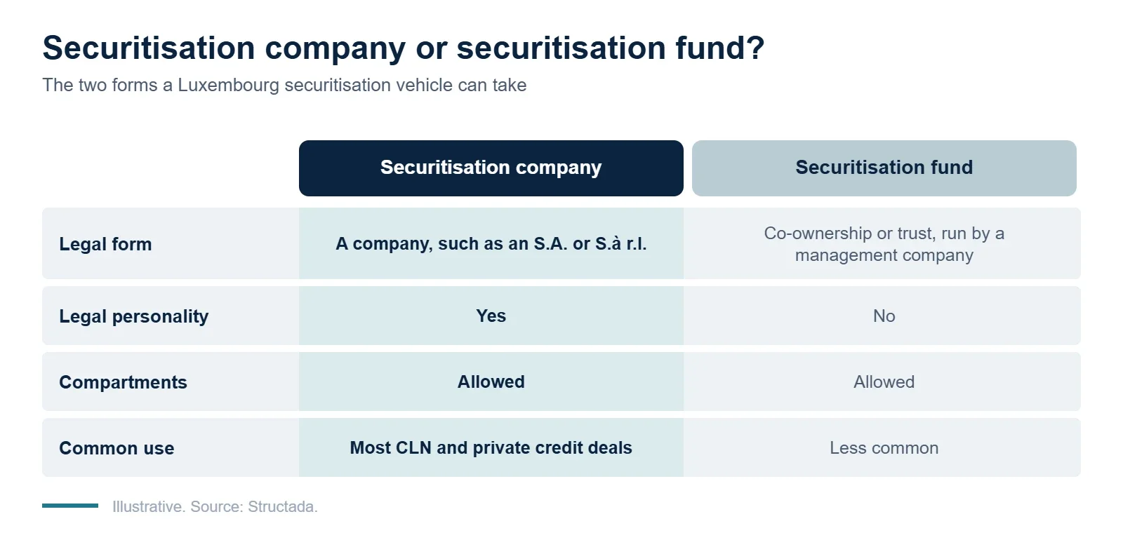 Securitisation company and securitisation fund compared