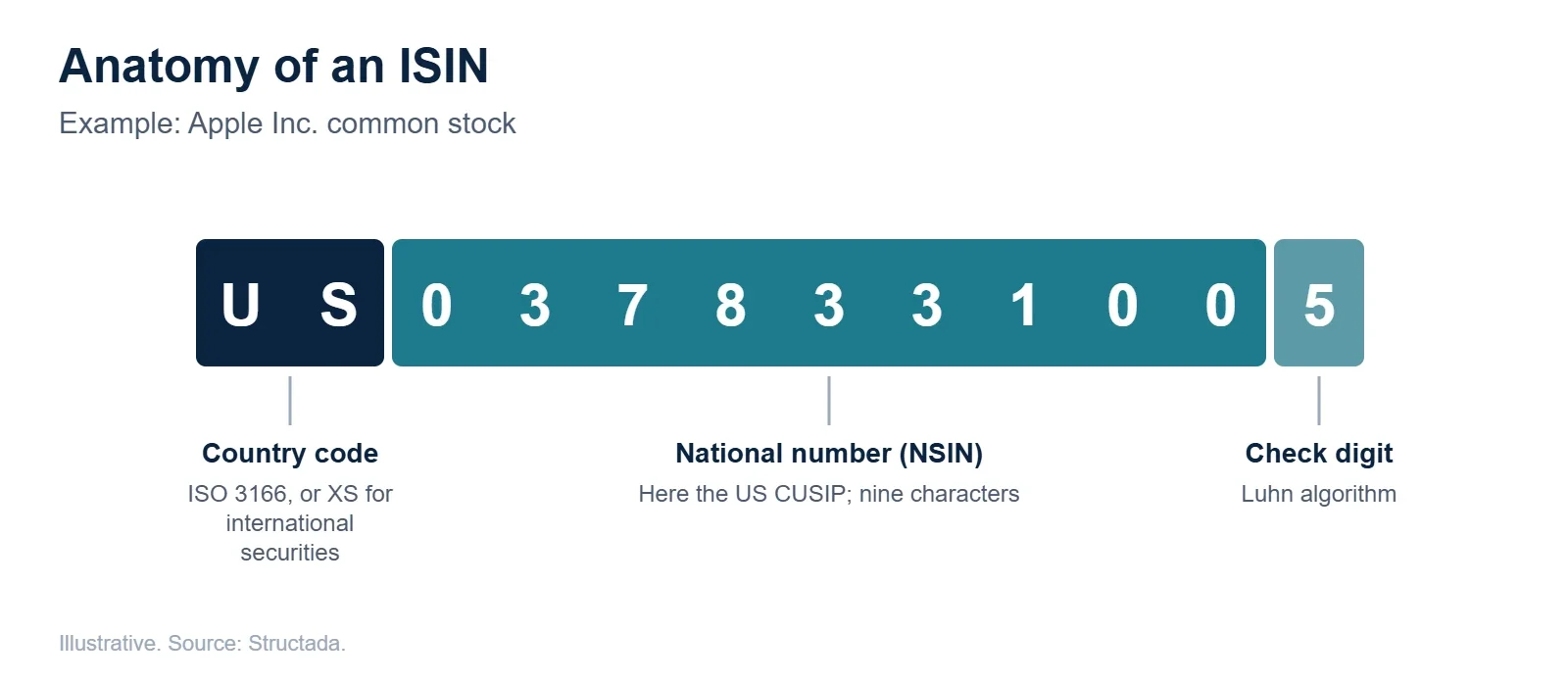Anatomy of the ISIN US0378331005: country code US, national number 037833100 and check digit 5
