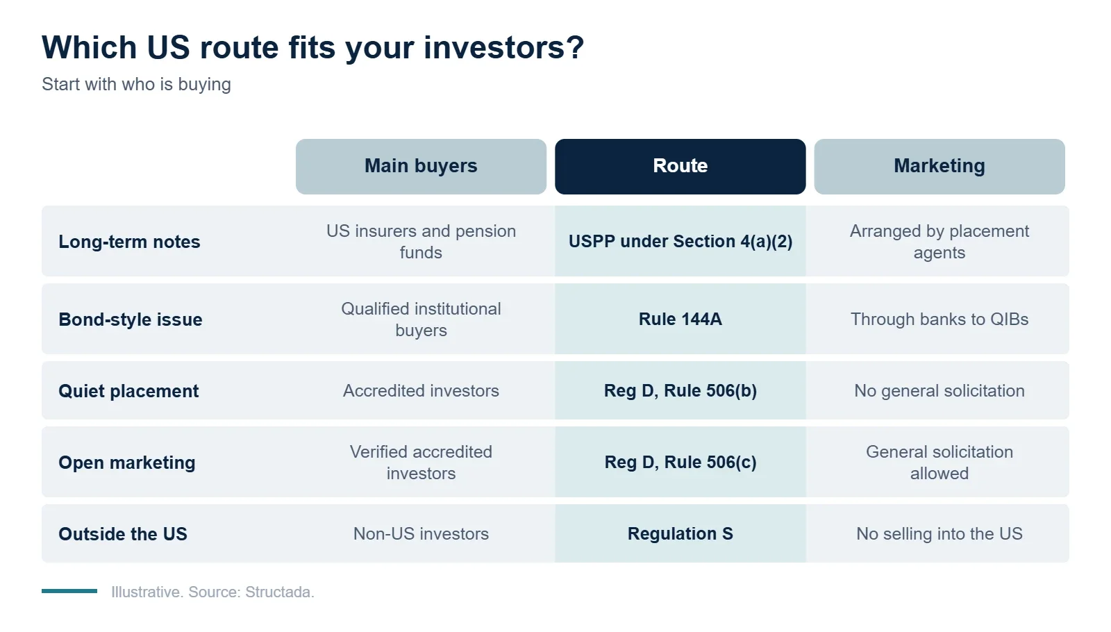 Which US private placement route fits which investors