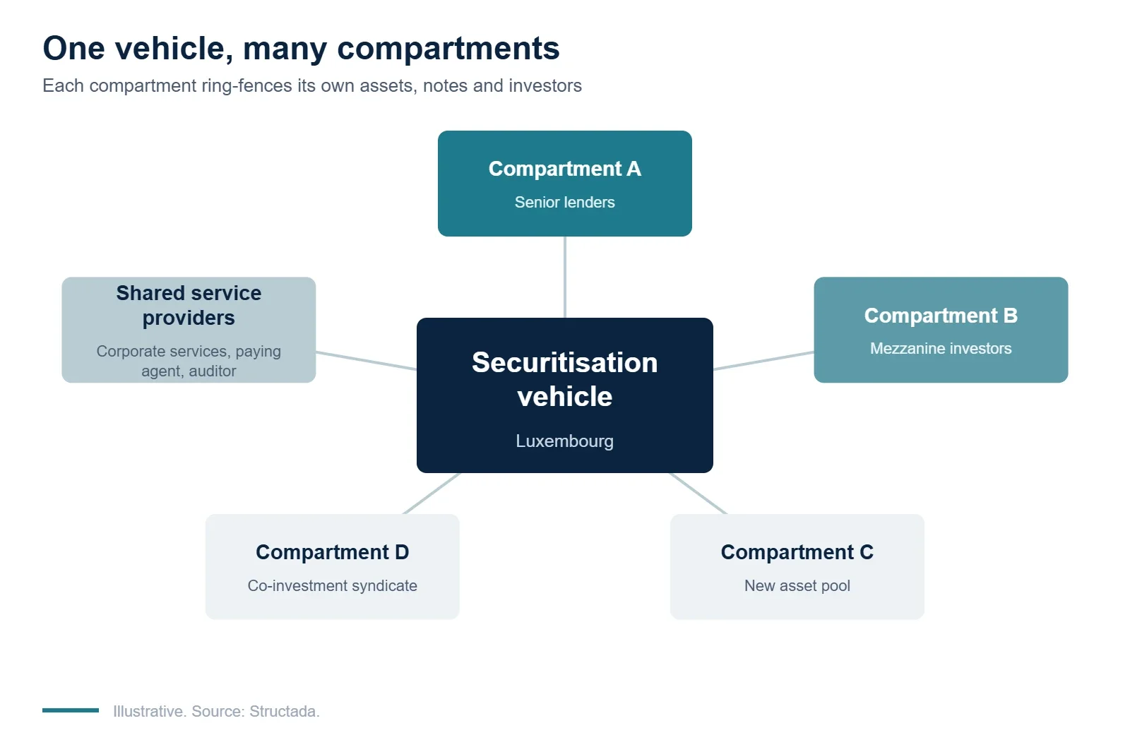 A Luxembourg securitisation vehicle with compartments for different investor groups
