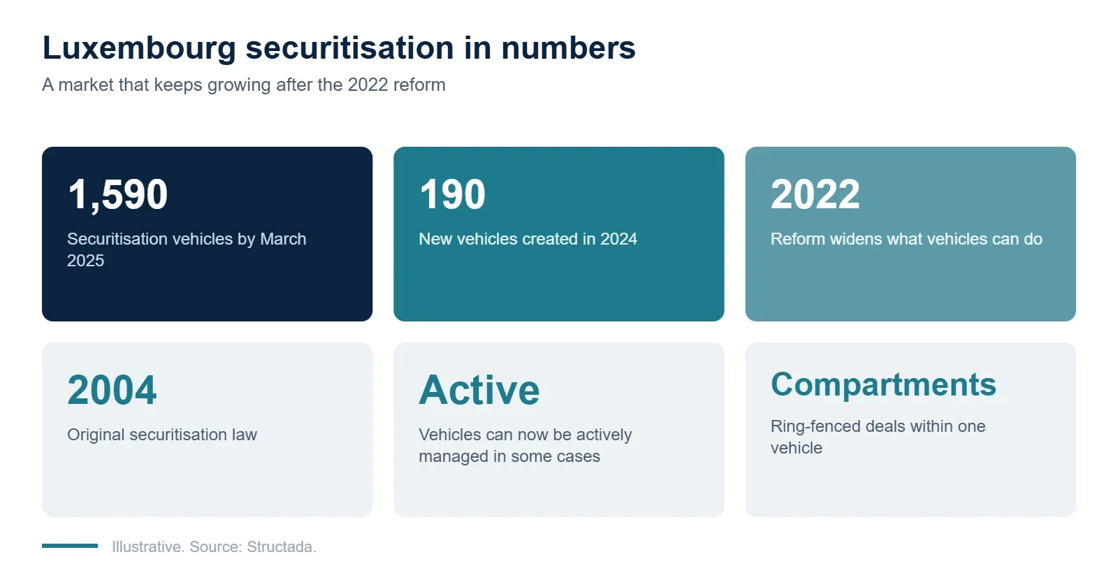 Key figures for the Luxembourg securitisation market