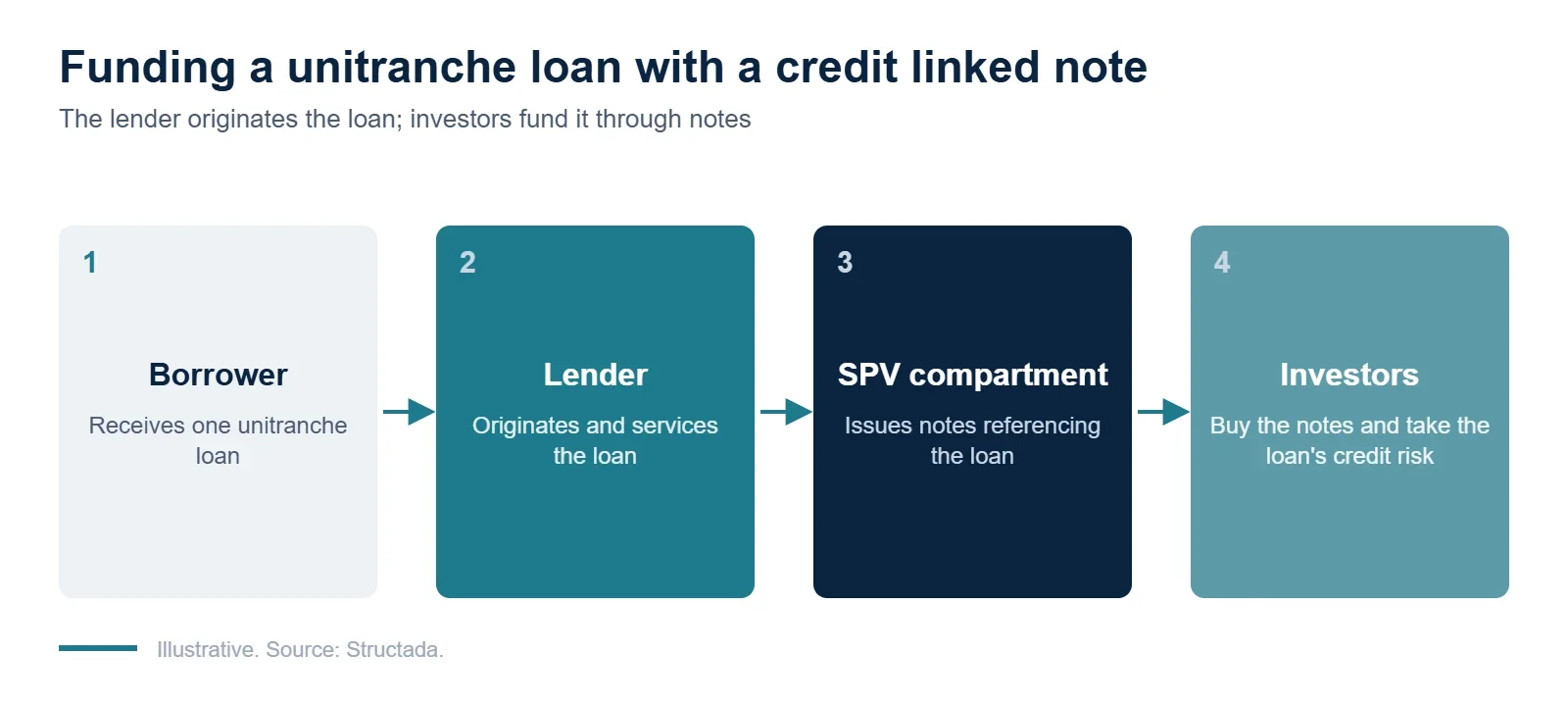 Structuring a unitranche loan through a credit linked note