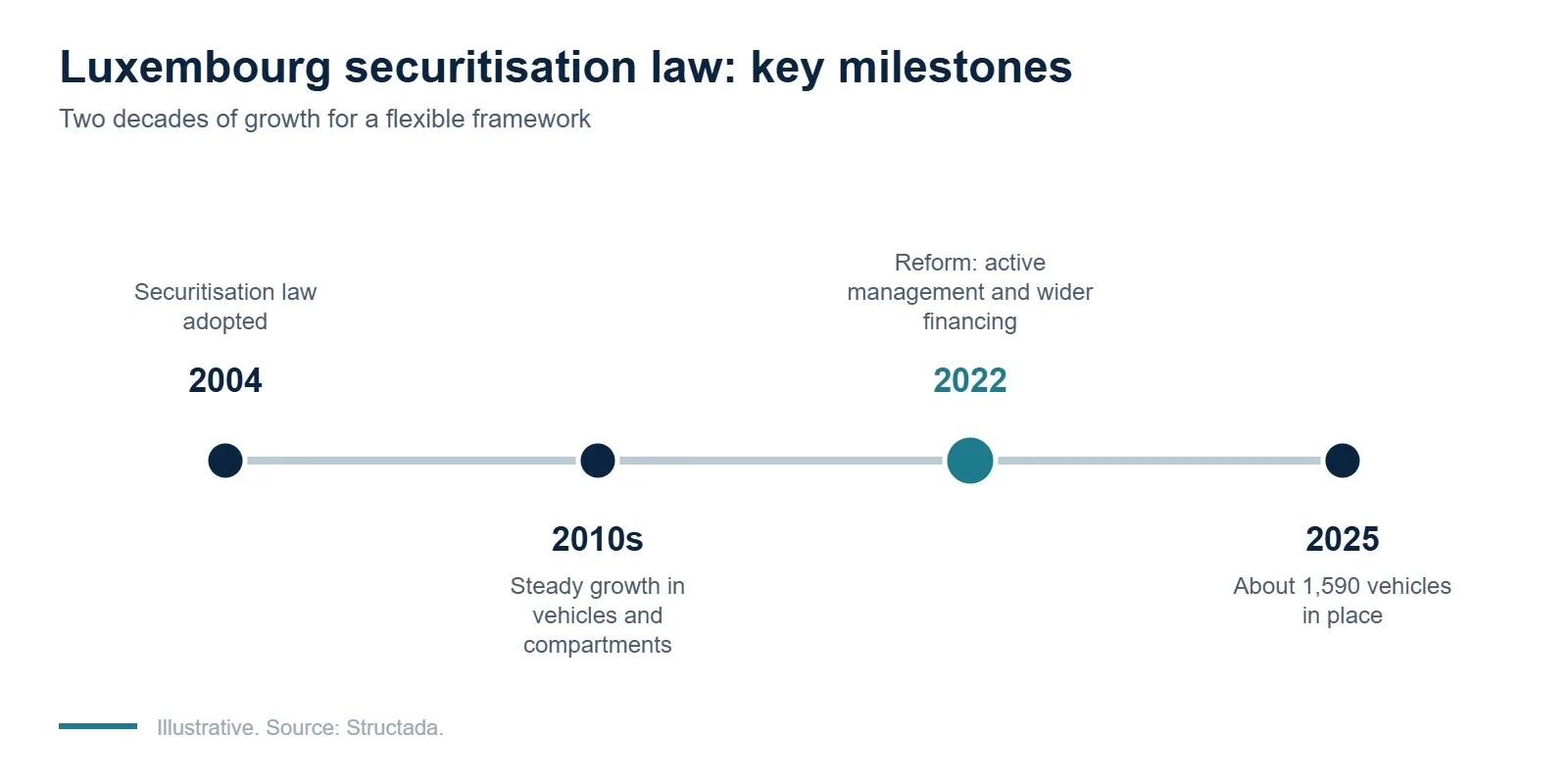 Timeline of the Luxembourg securitisation law