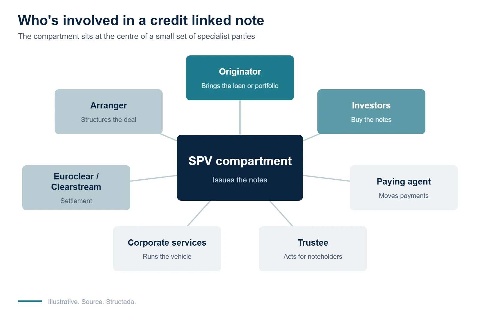 The parties to a credit linked note