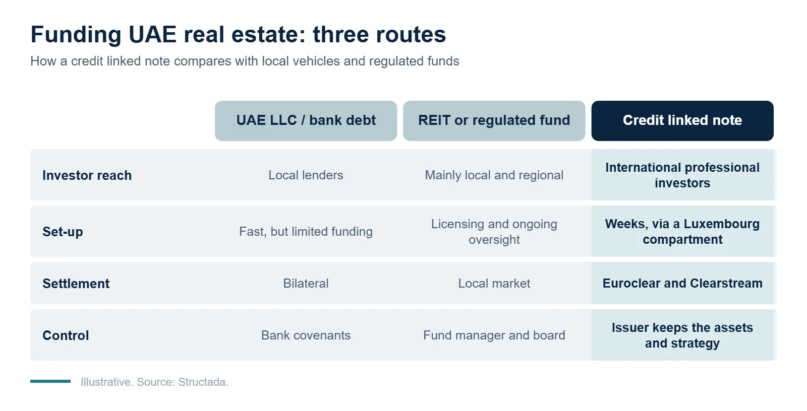 Funding routes for UAE real estate compared