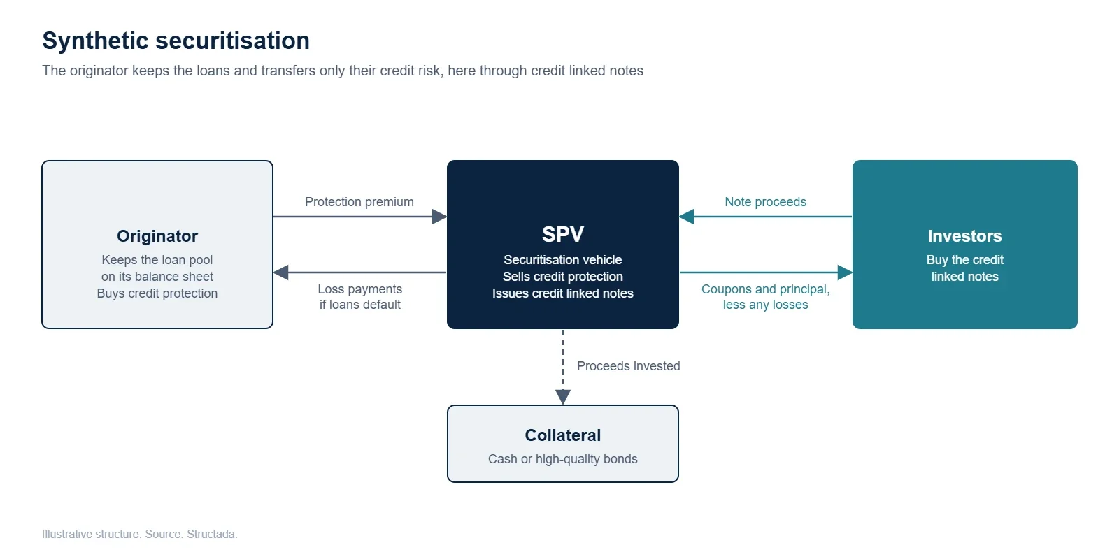 Diagram of a synthetic securitisation: the originator keeps its loans and buys credit protection from an SPV, which issues credit linked notes to investors and holds the proceeds as collateral