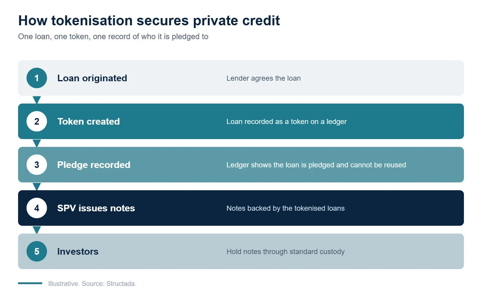 How tokenisation records private credit assets