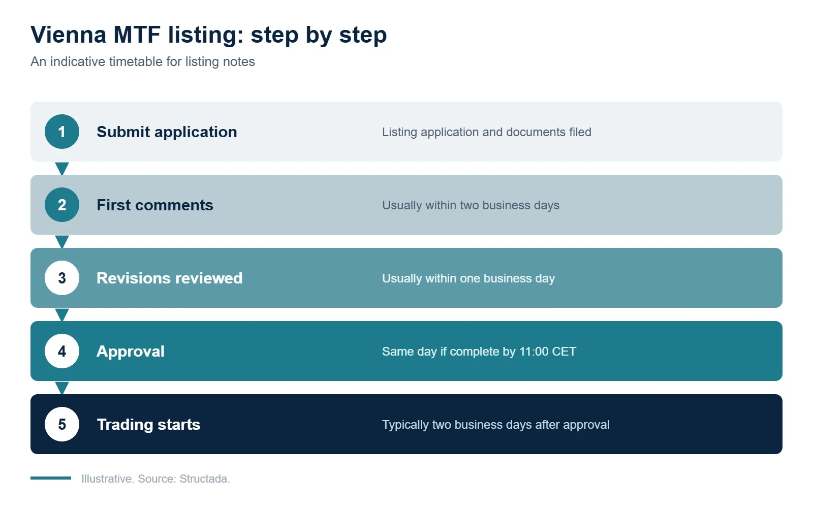 Vienna MTF listing process step by step
