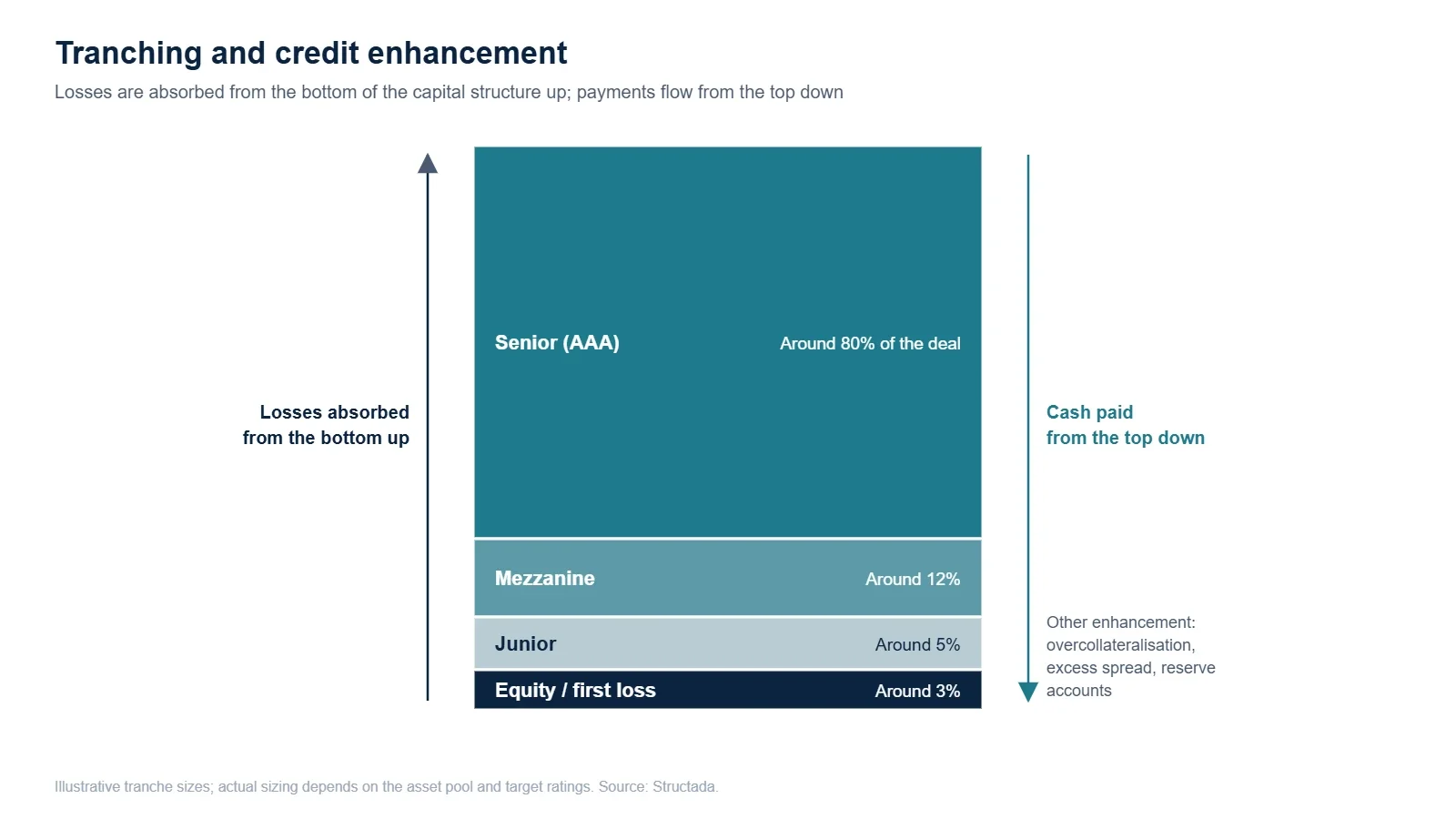 Capital structure showing senior, mezzanine, junior and equity tranches, with losses absorbed from the bottom up and cash paid from the top down