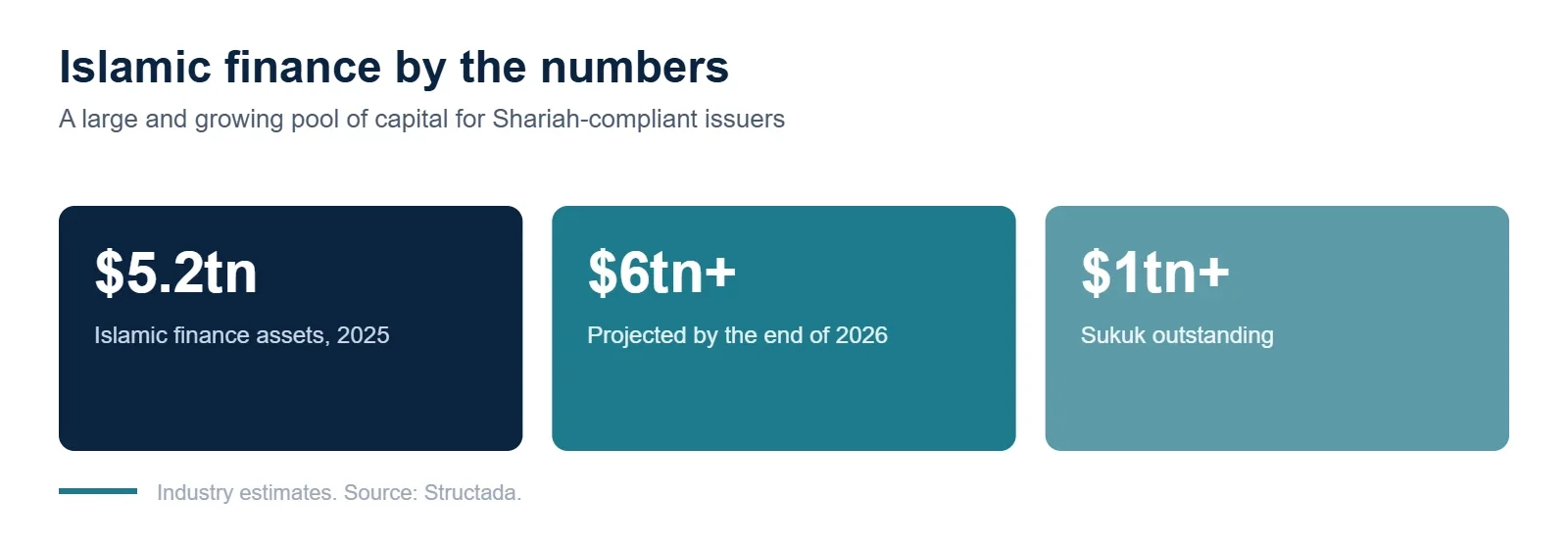 Islamic finance market size figures