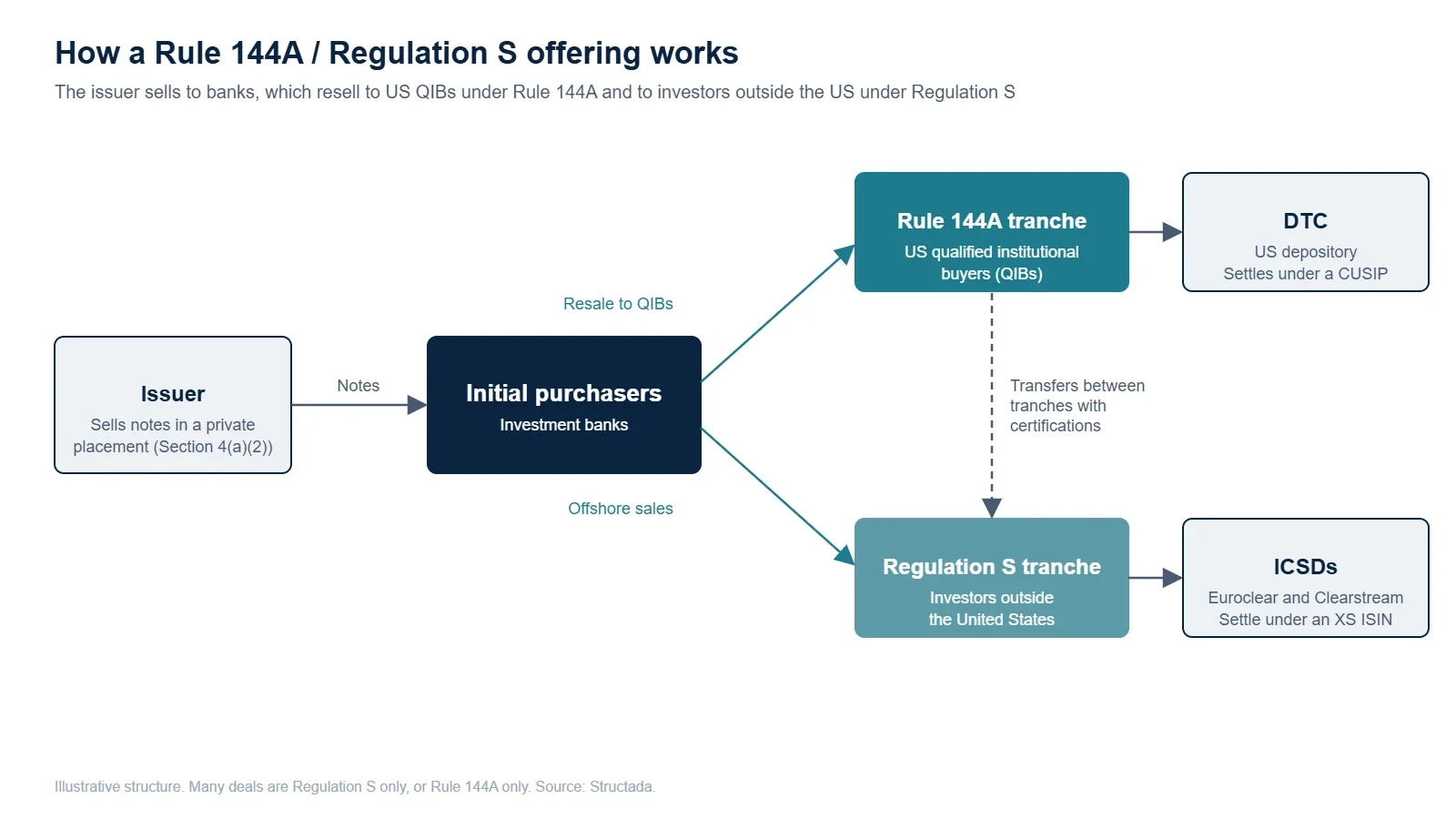 Diagram of a Rule 144A and Regulation S offering: the issuer sells notes to initial purchasers, which resell to US qualified institutional buyers under Rule 144A, settling through DTC, and to investors outside the US under Regulation S, settling through Euroclear and Clearstream