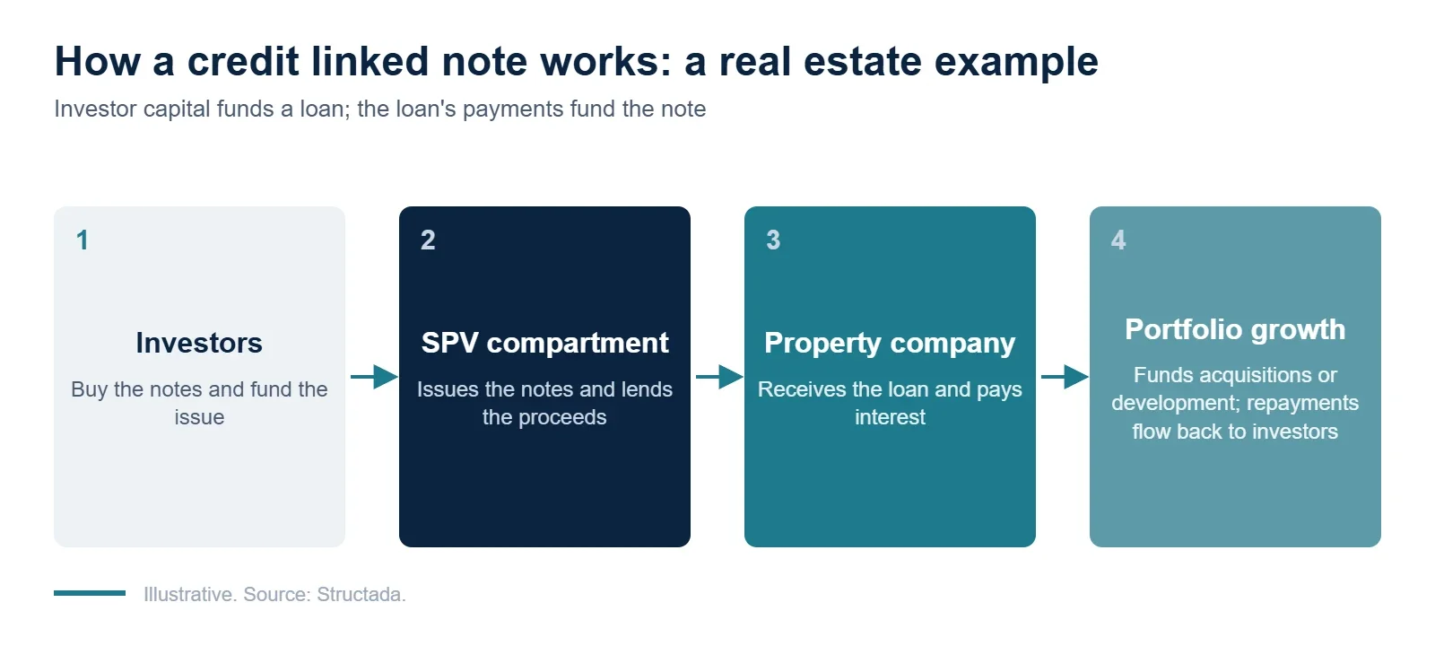How a credit linked note funds a real estate company