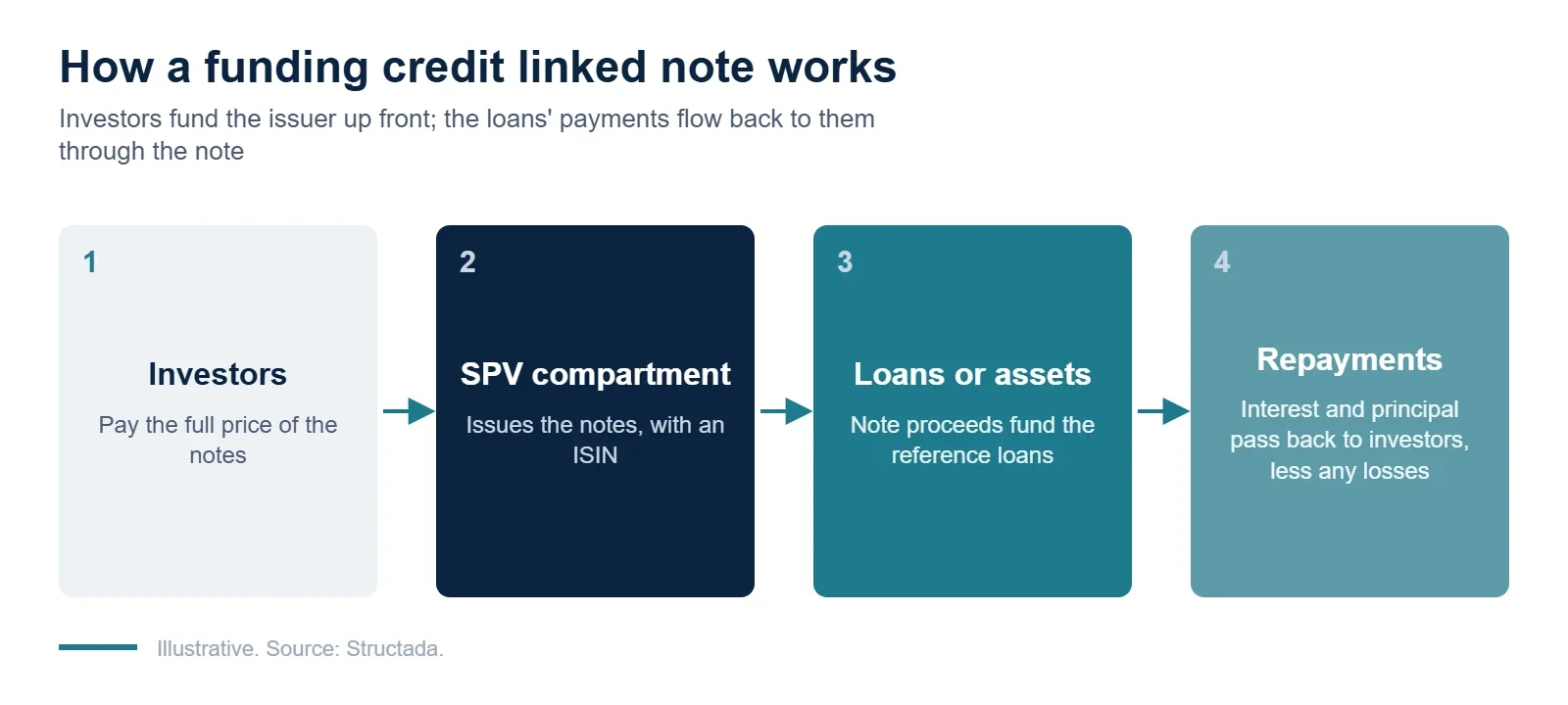 How a funding credit linked note works: investors fund an SPV compartment, which funds loans whose repayments flow back to investors