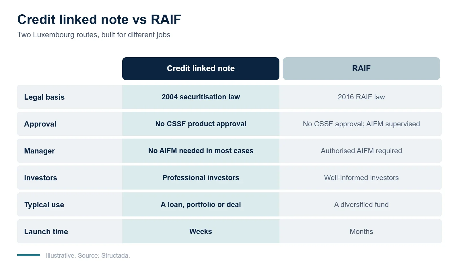 Credit linked note and RAIF compared