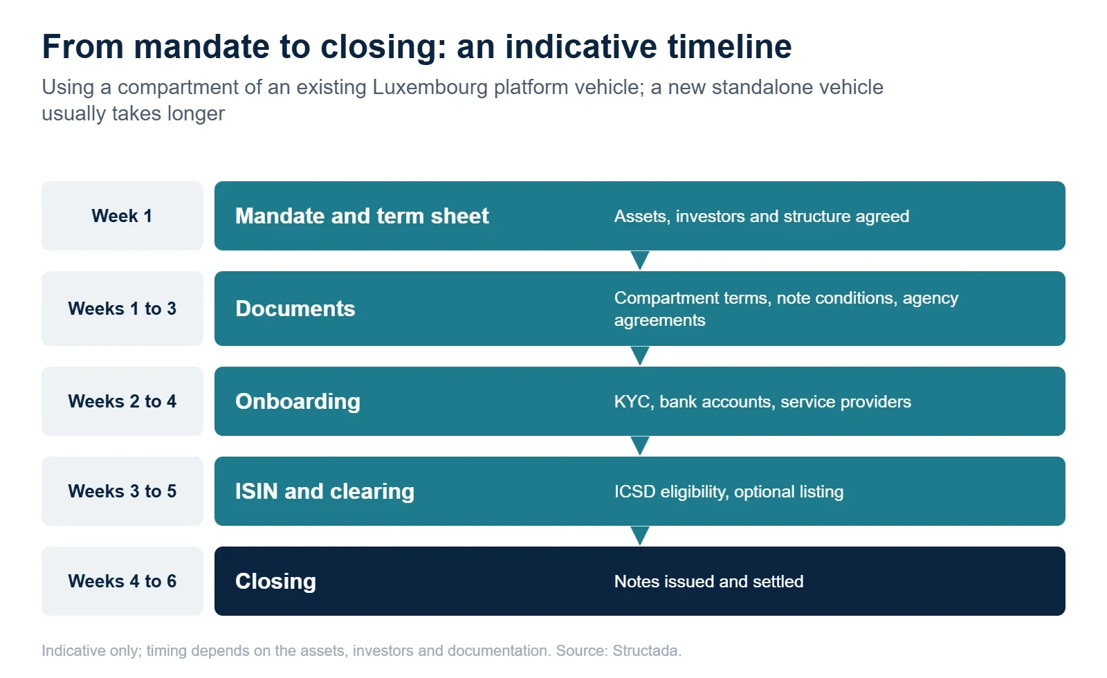 Indicative timeline for issuing notes from a compartment of a Luxembourg securitisation vehicle, from mandate to closing