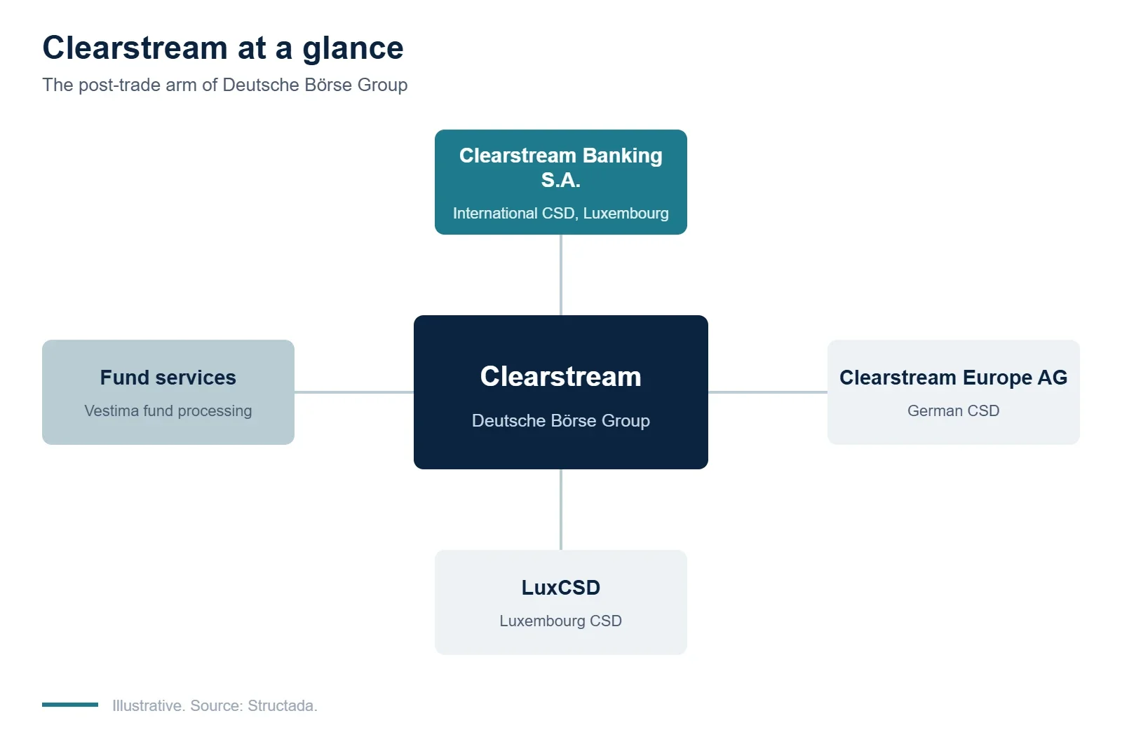 Clearstream and its main entities within Deutsche Börse Group