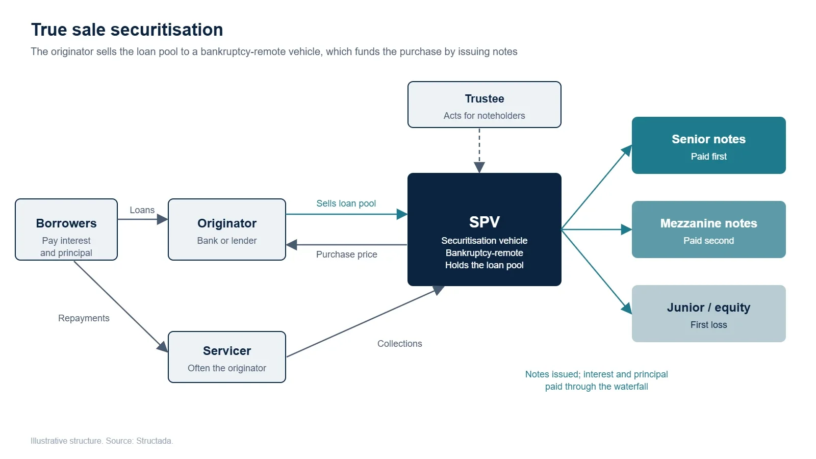 Diagram of a true sale securitisation: borrowers pay the originator, the originator sells the loan pool to an SPV, and the SPV issues senior, mezzanine and junior notes to investors, with a servicer and trustee