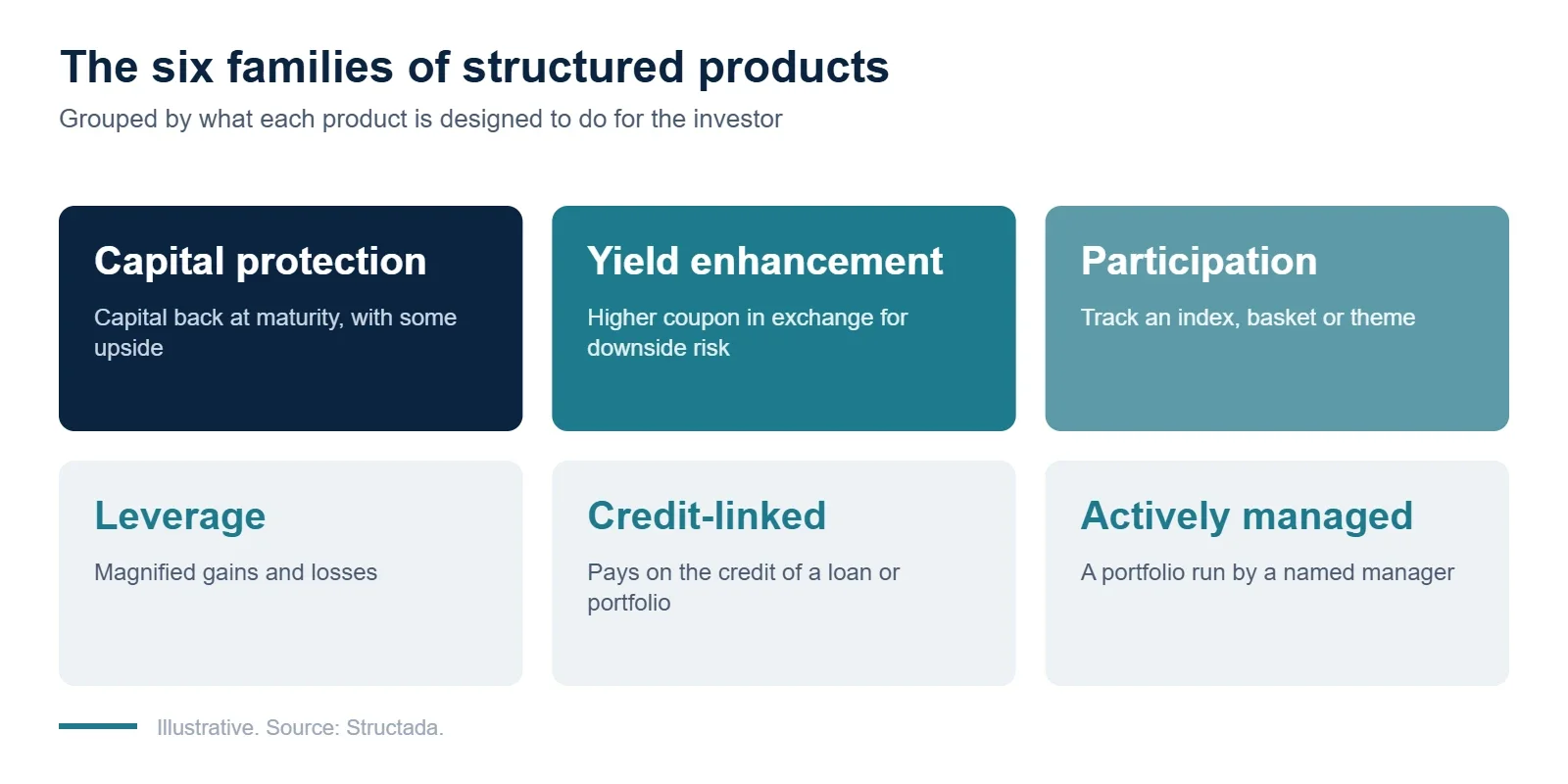 The six main types of structured products