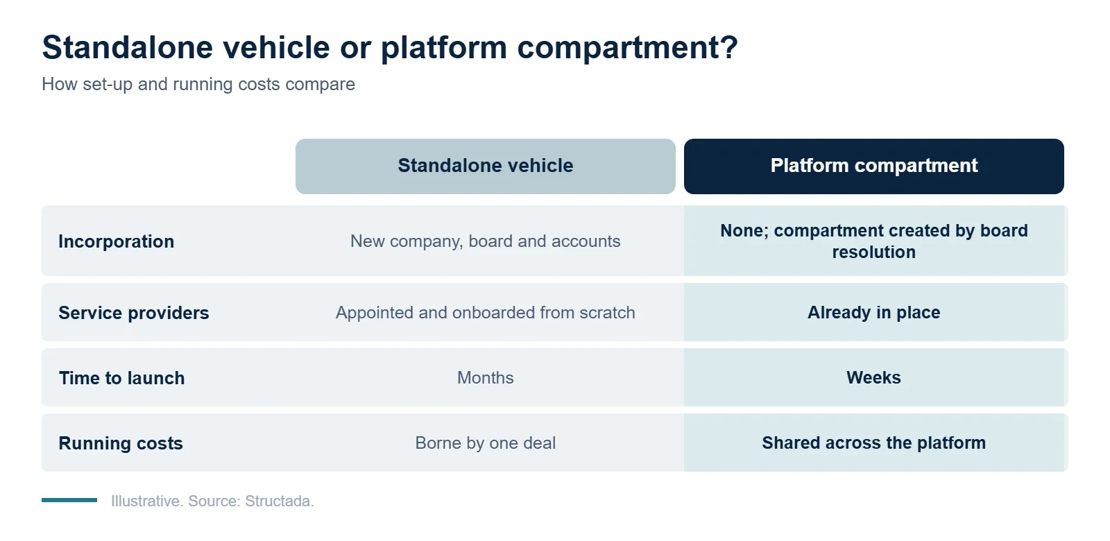Standalone vehicle versus platform compartment cost comparison