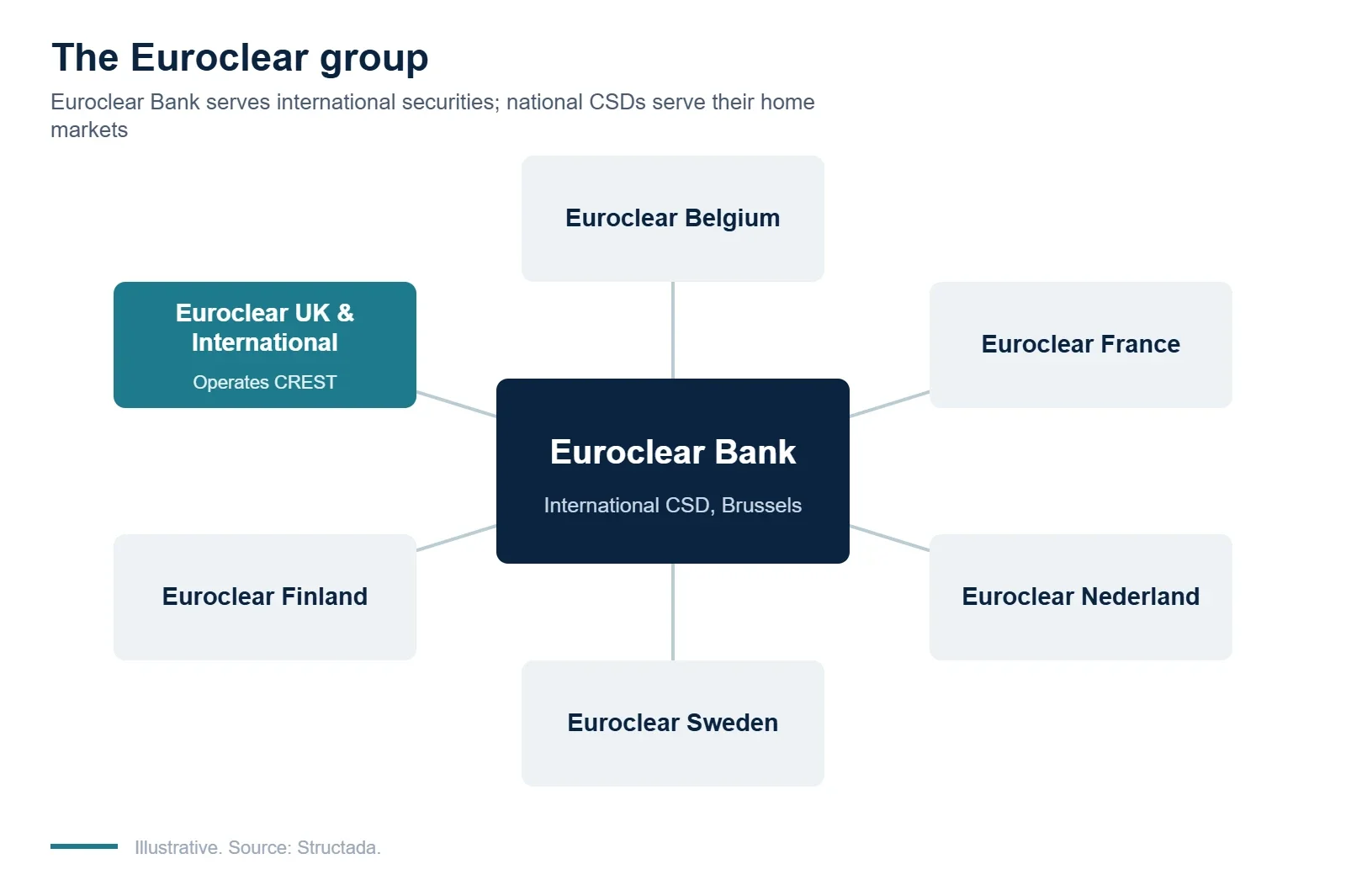 The Euroclear group: Euroclear Bank and its national CSDs