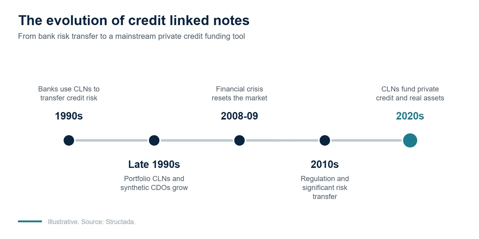 Timeline of credit linked notes from the 1990s to today