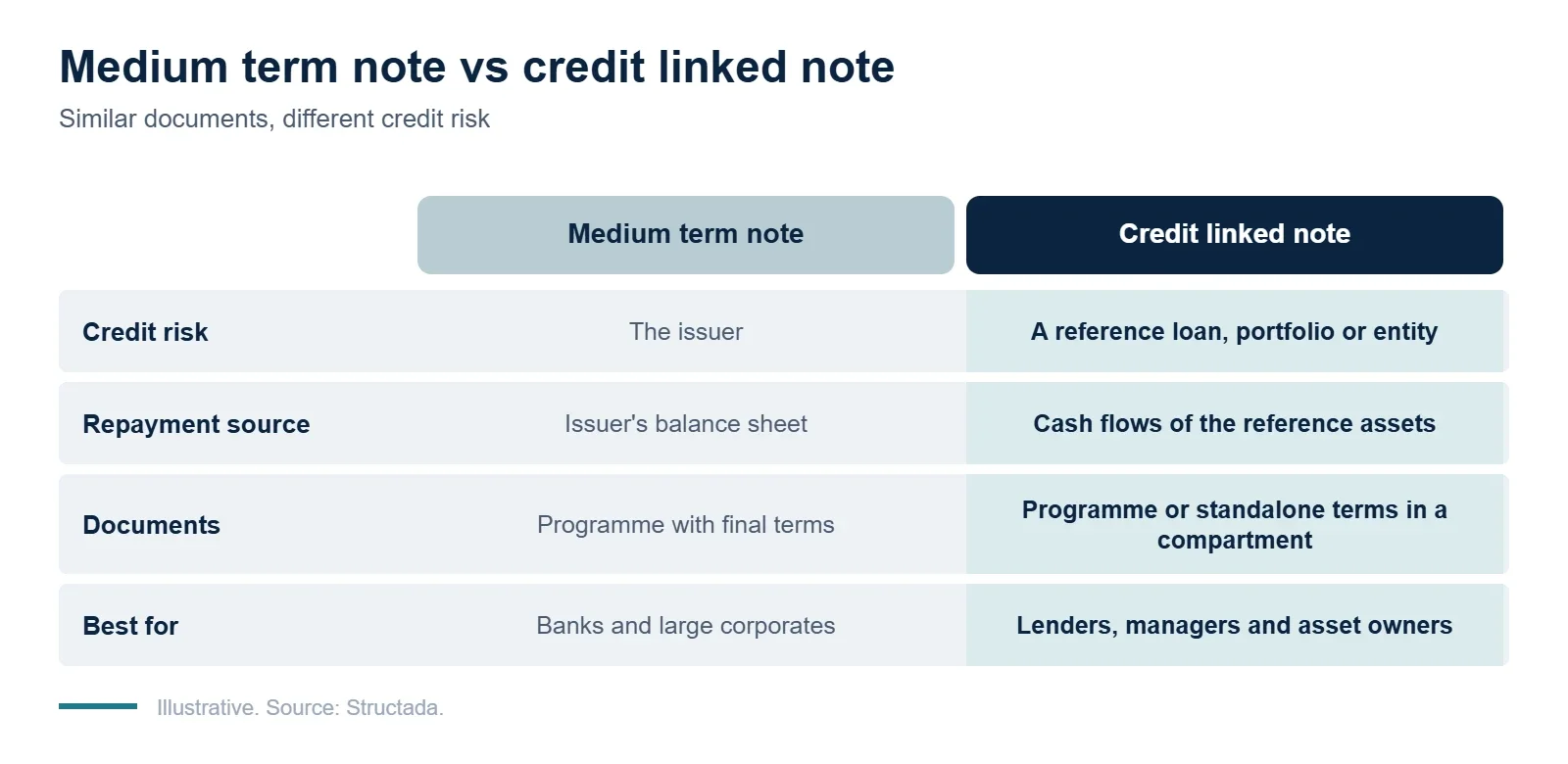 Medium term notes and credit linked notes compared