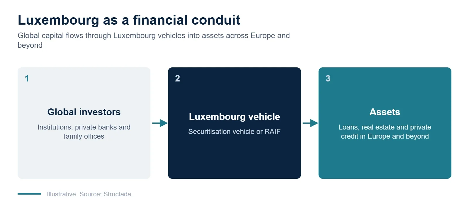 Luxembourg as a conduit between global investors and assets