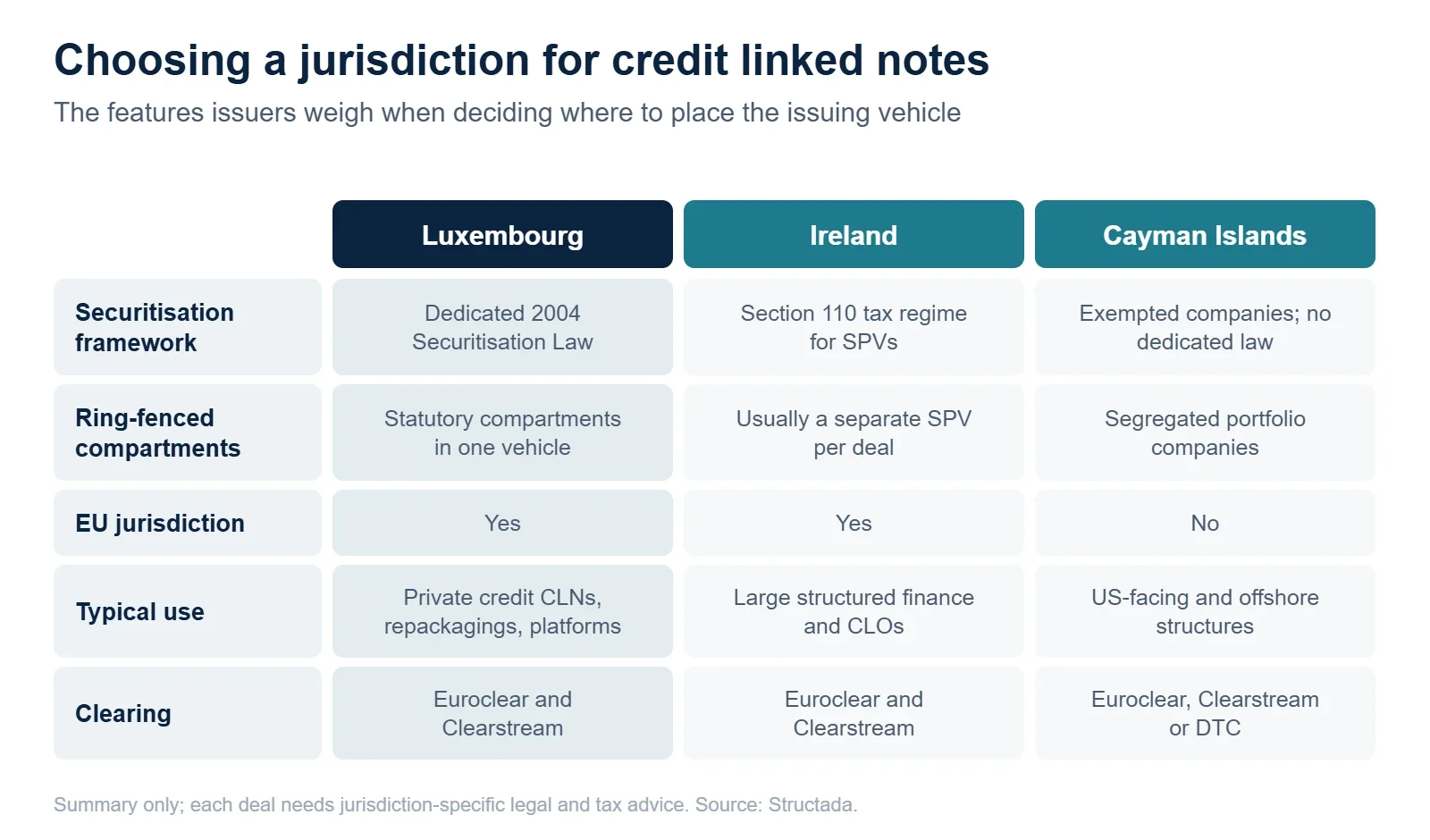 Comparison of Luxembourg, Ireland and the Cayman Islands as jurisdictions for issuing credit linked notes