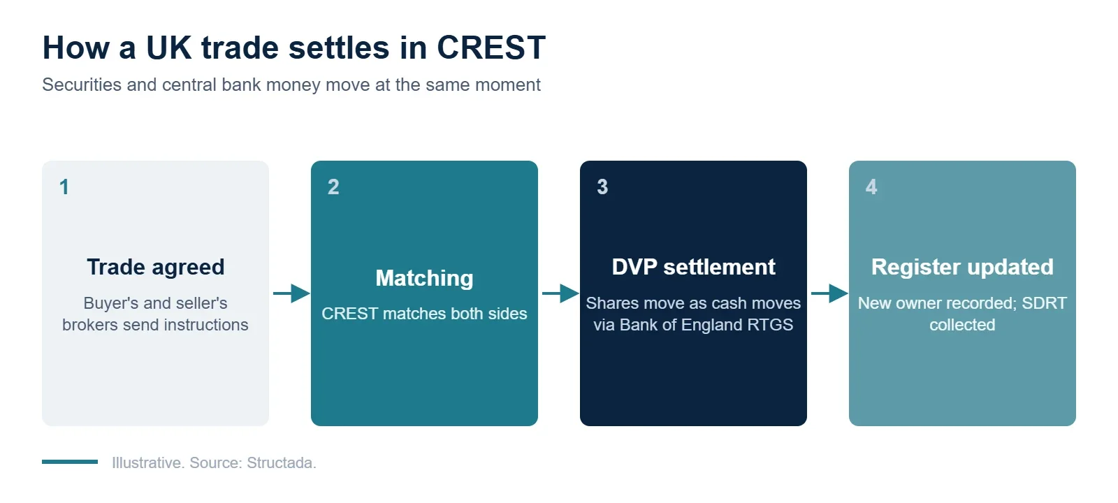 How a UK trade settles in CREST