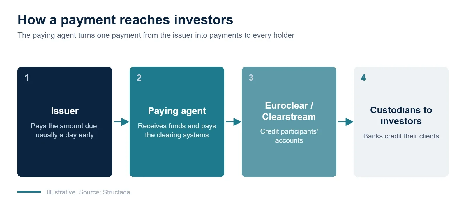 How payments flow from issuer to investors through a paying agent