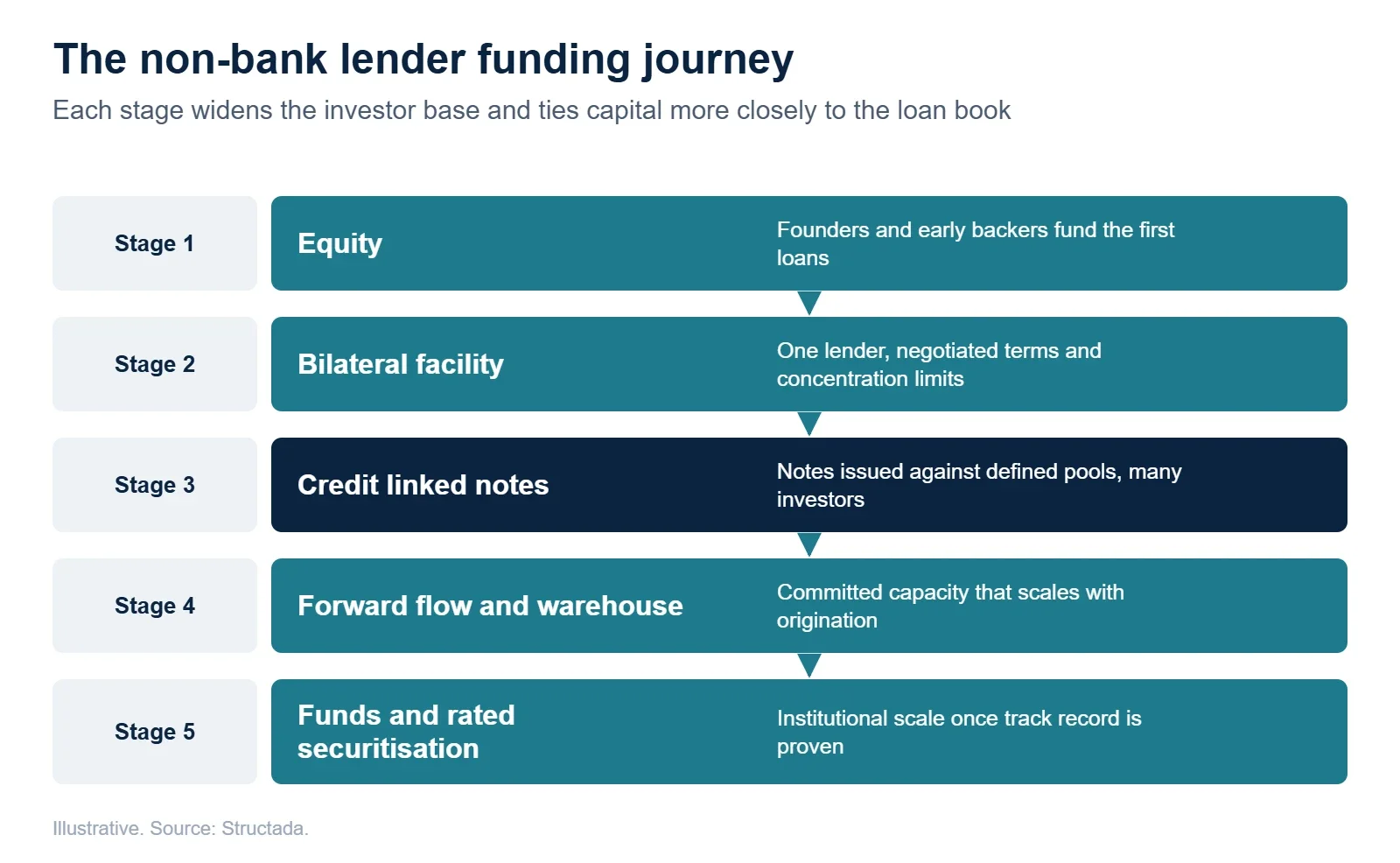 Typical funding journey for a non-bank lender from founder equity through bilateral facilities and credit linked notes to funds and rated securitisation