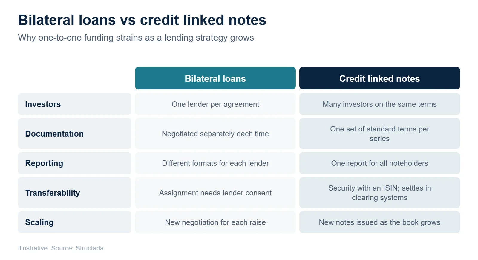 Comparison of bilateral loan agreements and credit linked notes